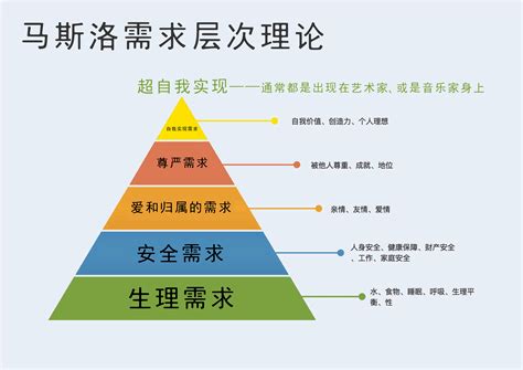 四大欲求|马斯洛需求层次理论